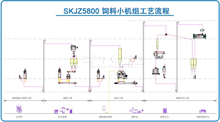 SKJZ5800飼料小機(jī)組