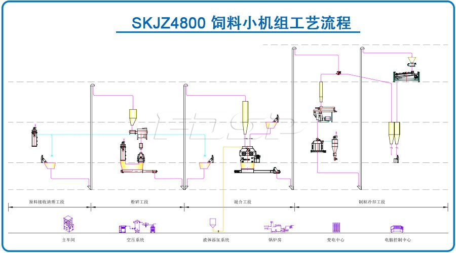 SKJZ4800飼料小機(jī)組