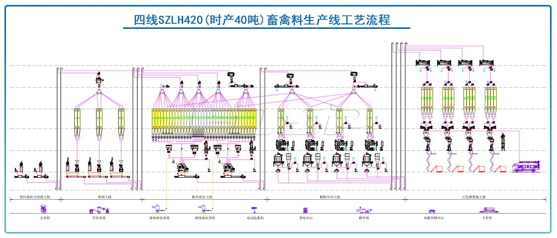 四線SZLH420(時產(chǎn)40噸)畜禽飼料生產(chǎn)線