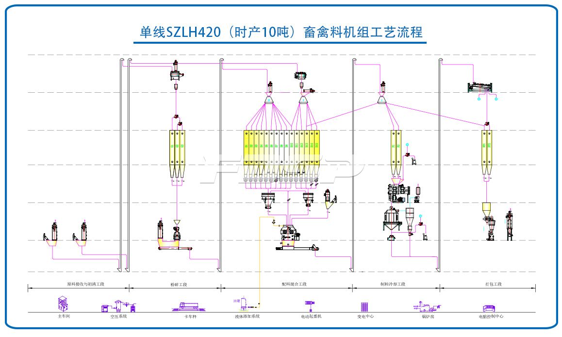 單線SZLH420(時產(chǎn)10噸)畜禽飼料生產(chǎn)線