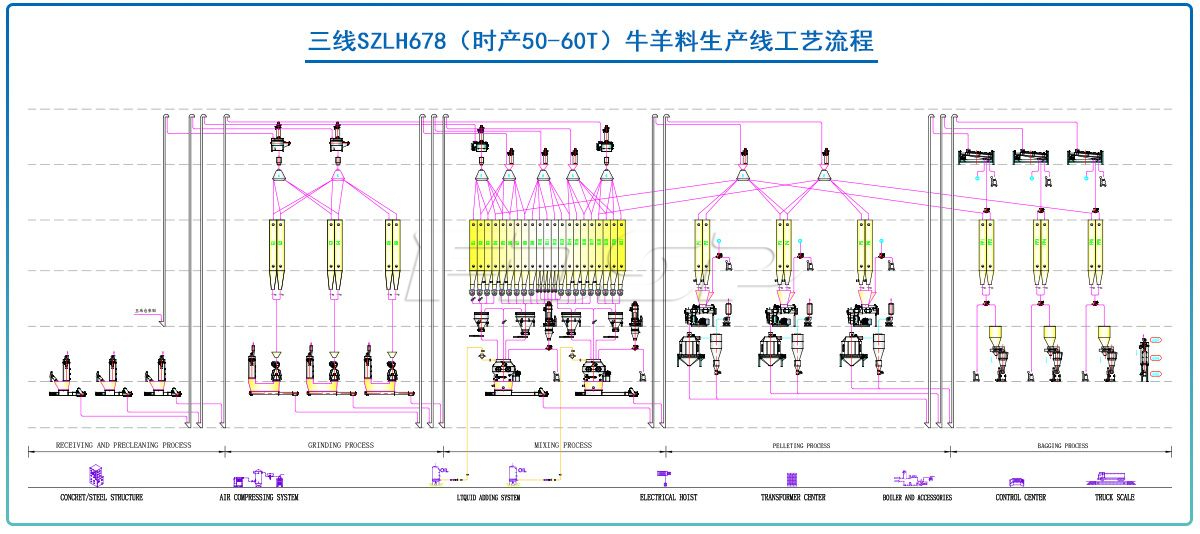 三線SZLH678(時(shí)產(chǎn)50-60噸)牛羊飼料生產(chǎn)線