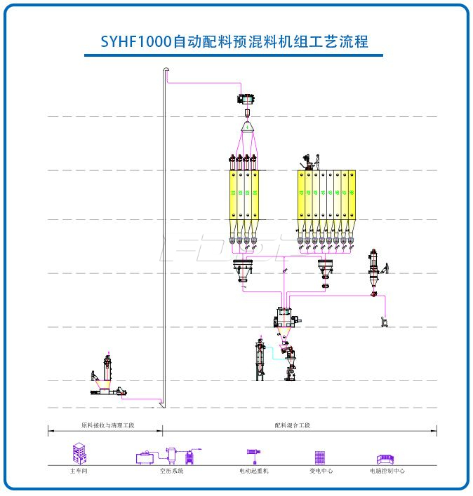 SFYH1000自動配料預混料機組