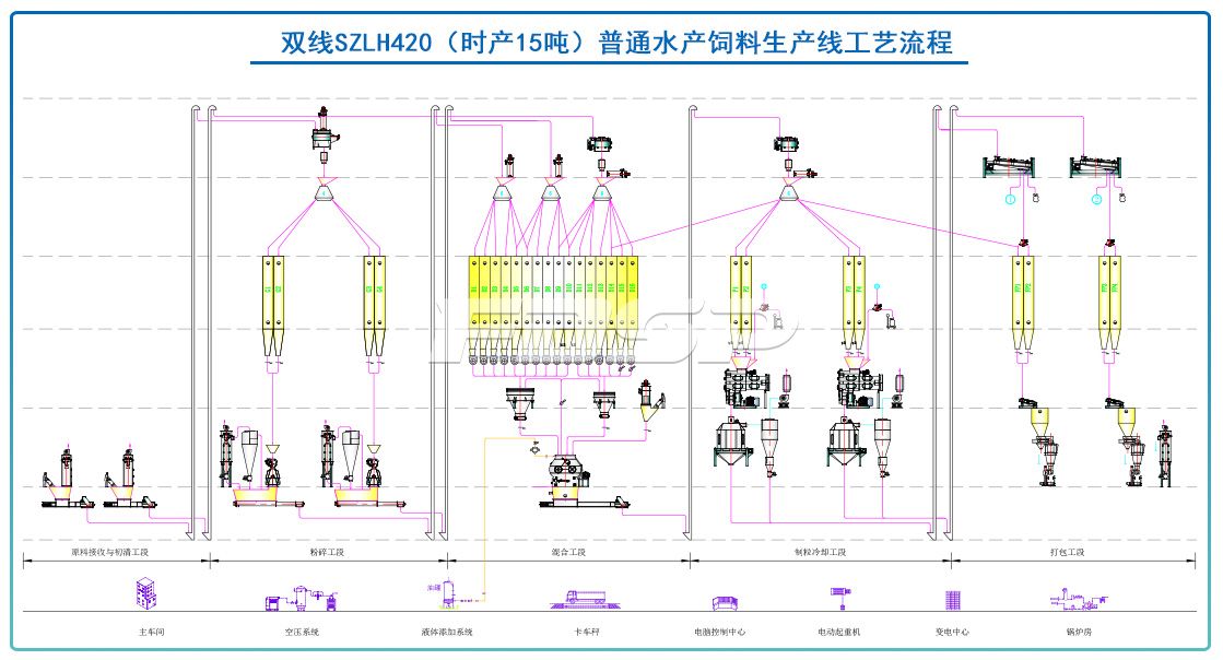 雙線SZLH420(時產(chǎn)15噸)普通水產(chǎn)飼料生產(chǎn)線