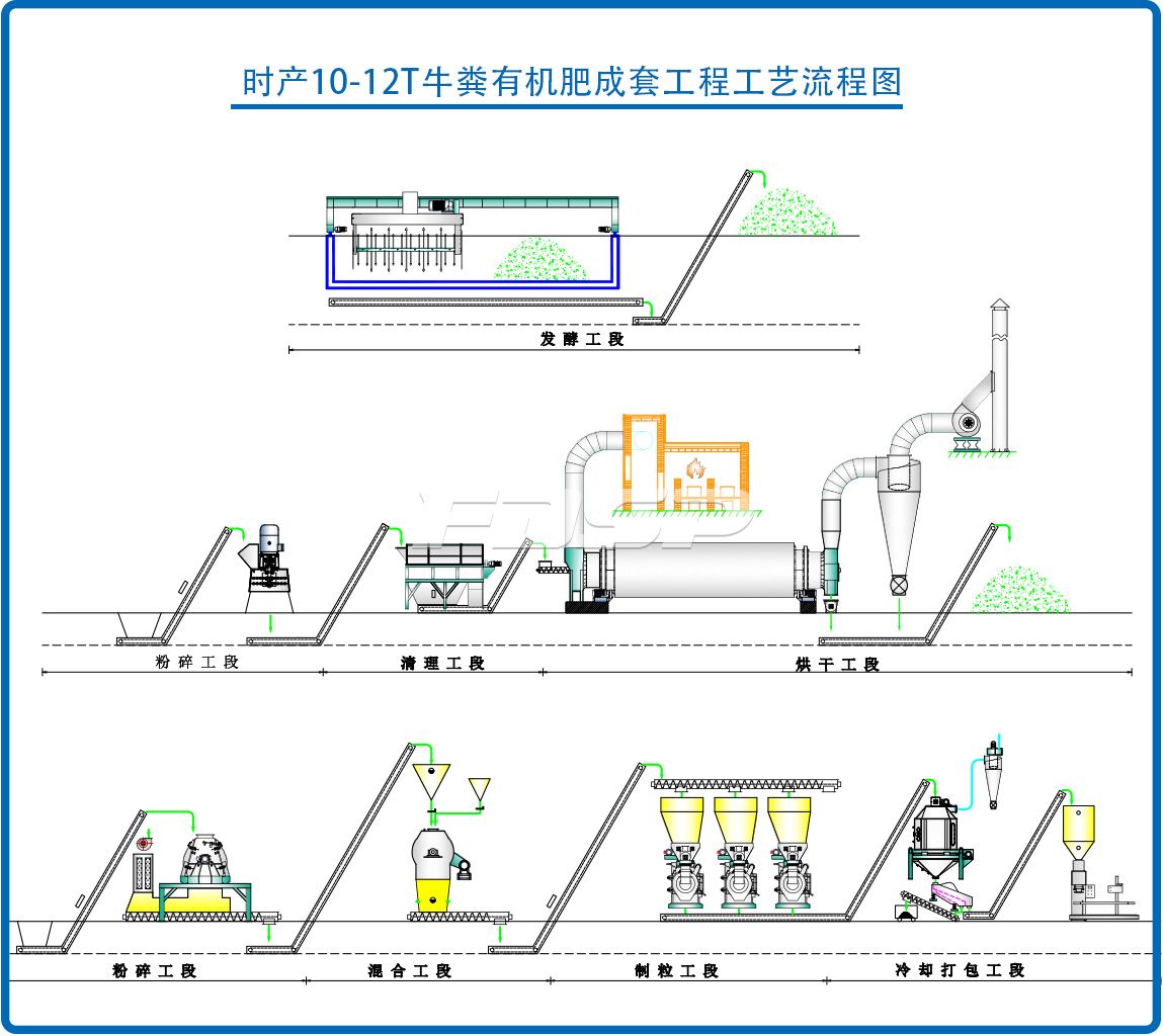 時(shí)產(chǎn)10-12噸牛糞有機(jī)肥顆粒生產(chǎn)線