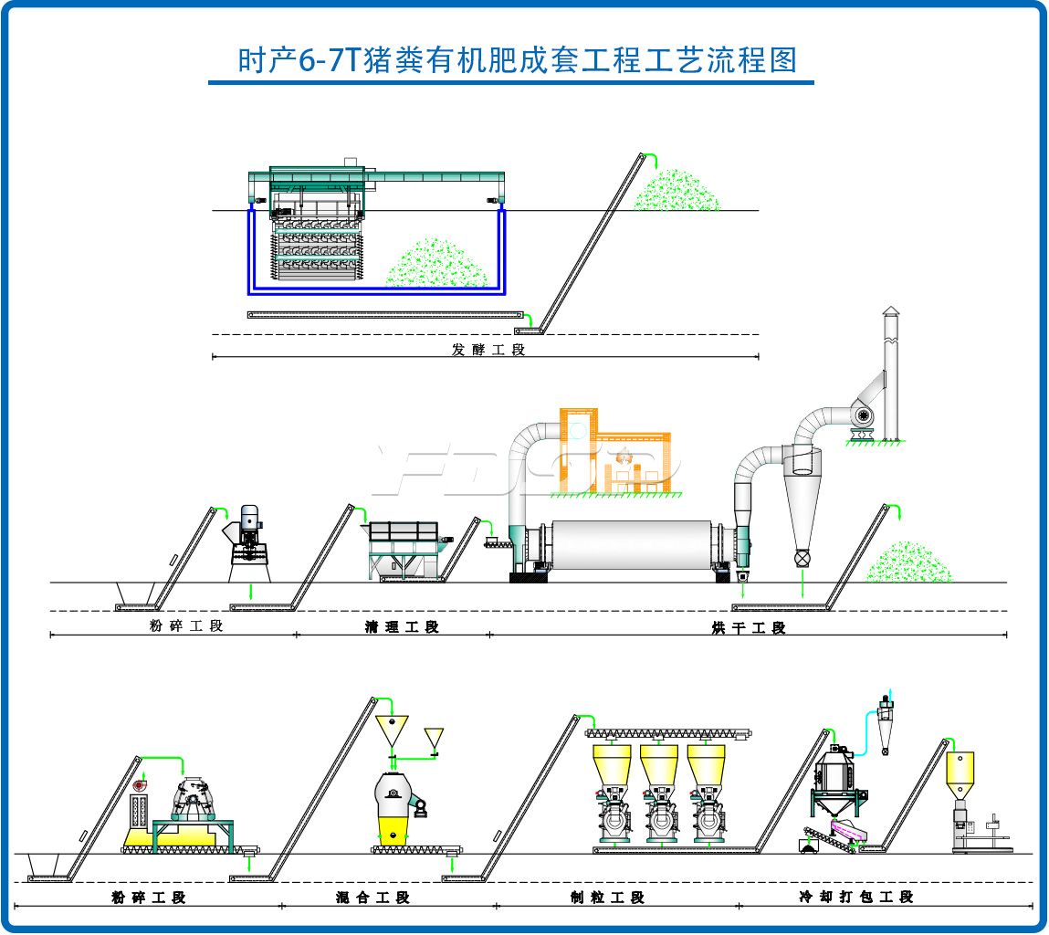 時產(chǎn)6-7噸豬糞有機(jī)肥制粒生產(chǎn)線