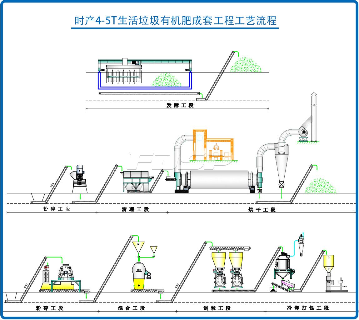 時(shí)產(chǎn)4-5噸城市生活垃圾生物有機(jī)肥料制粒生產(chǎn)線