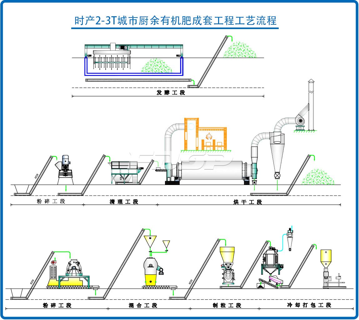 時(shí)產(chǎn)2-3噸城市餐廚物生物有機(jī)肥料制粒生產(chǎn)線