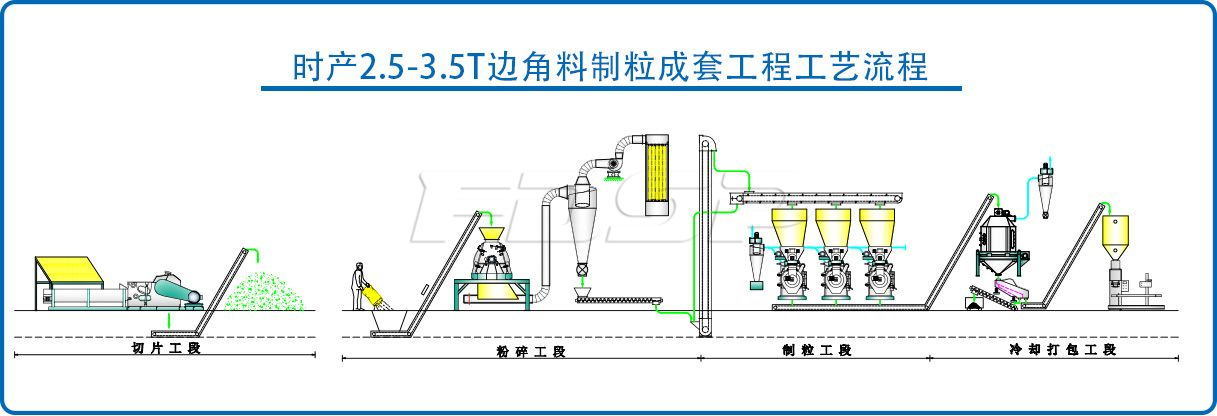 時產(chǎn)2.5-3.5噸邊角料制粒生產(chǎn)線
