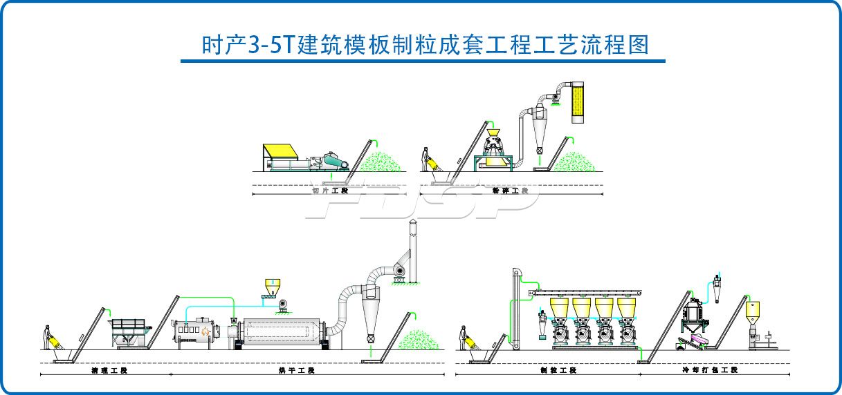 時(shí)產(chǎn)3-5噸建筑模板制粒生產(chǎn)線