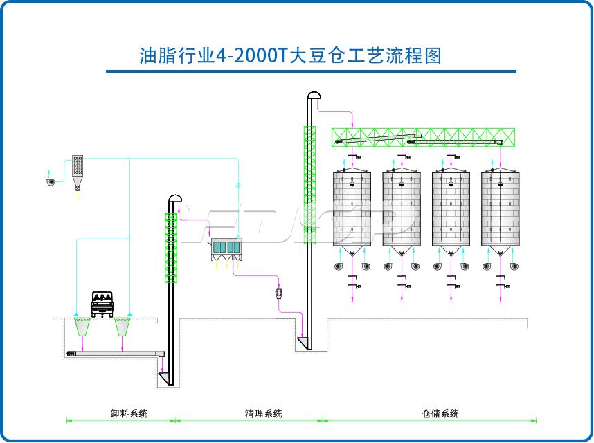油脂行業(yè)4-2000T大豆鋼板倉工程