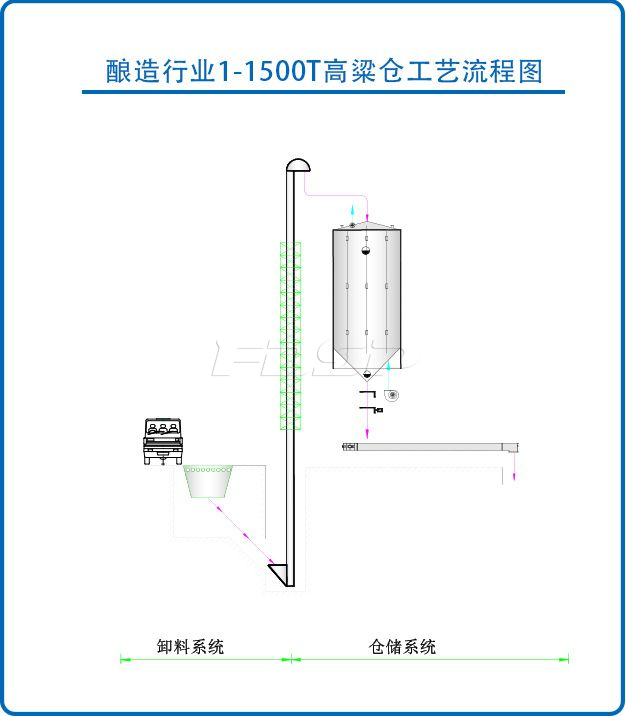 釀造行業(yè)1-1500T高粱鋼板倉工程