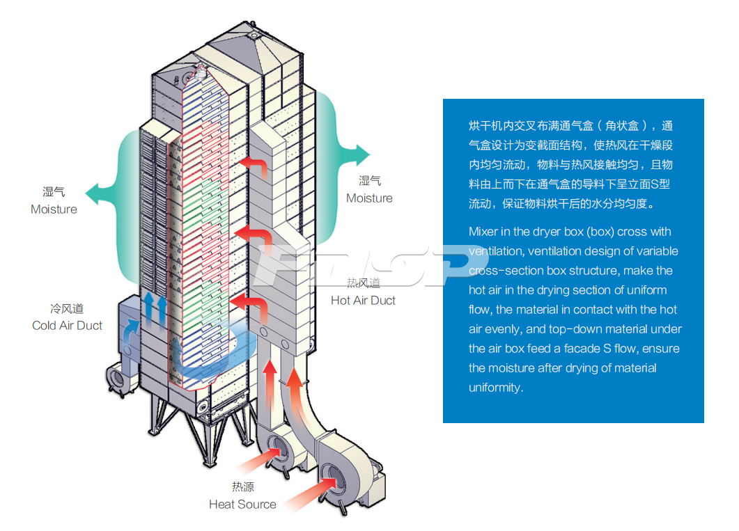 塔式烘干系統(tǒng)