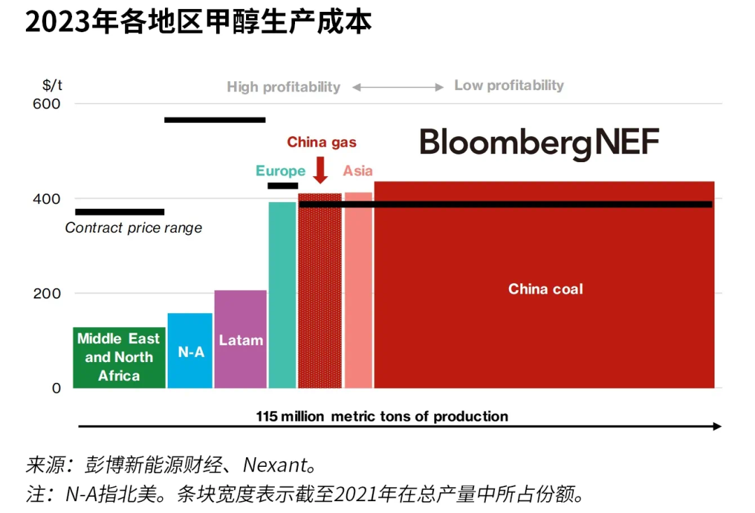 綠色甲醇中國成為焦點！巨頭企業(yè)入局綠色甲醇賽道的深意，世界公認的碳中和綠色燃料(圖1)